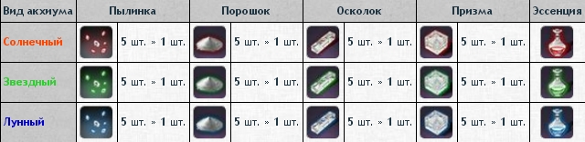 Гайд по Акхиум в ArcheAge. Акхиумные деревья - картинки